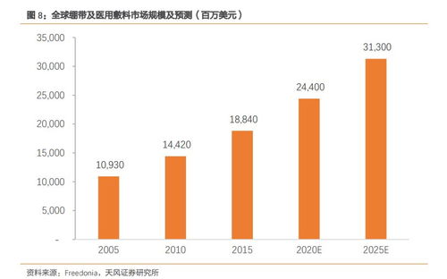 醫用敷料市場解析 國內廠商如何借OEM與貿易代理模式破局